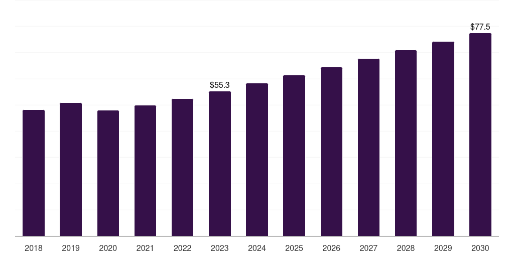 Kuwait personal mobility devices market, 2018-2030 (US$M)