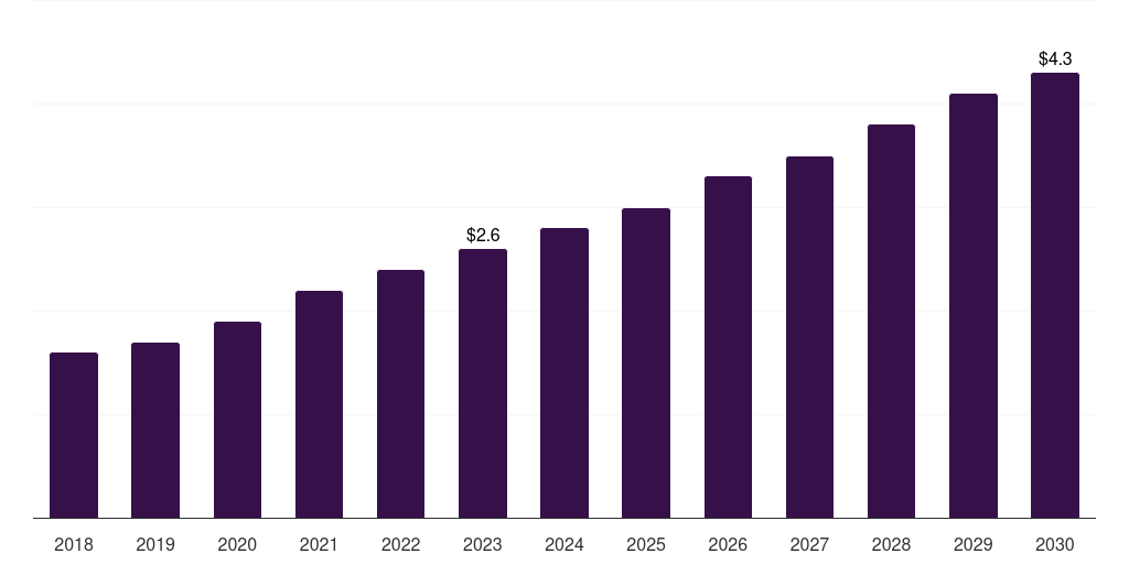 Kuwait pet obesity management market, 2018-2030 (US$M)