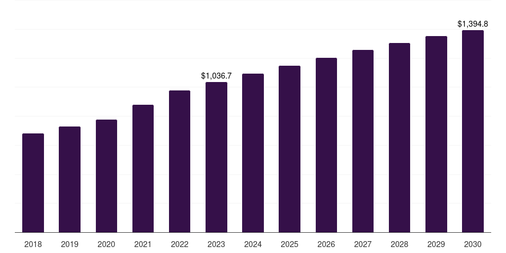 Kuwait pharmaceutical contract manufacturing and research services market, 2018-2030 (US$M)