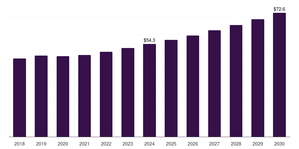 Kuwait pharmaceutical contract sales organizations market, 2018-2030 (US$M)