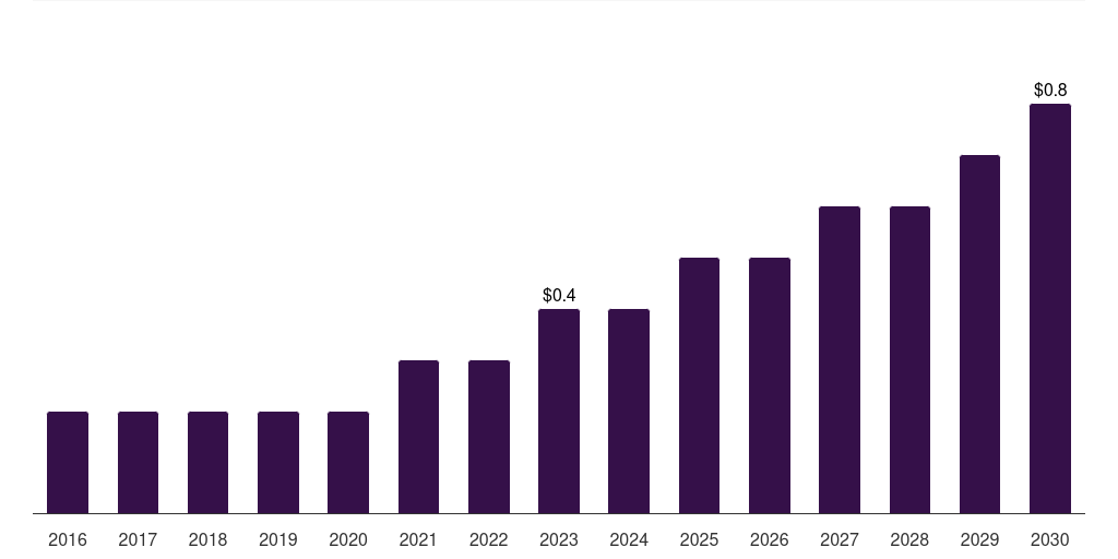 Kuwait pharmaceutical robots market, 2018-2030 (US$M)