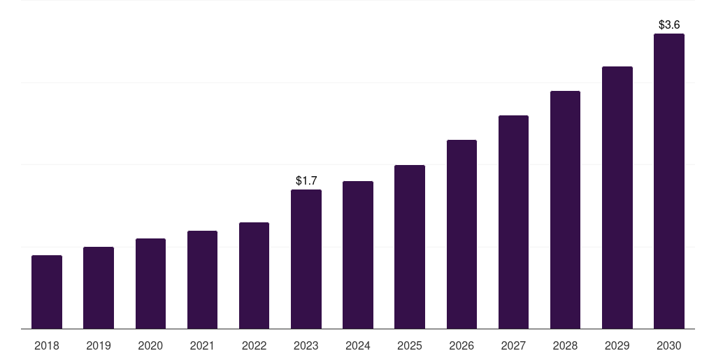 Kuwait privileged access management in healthcare, 2018-2030 (US$M)