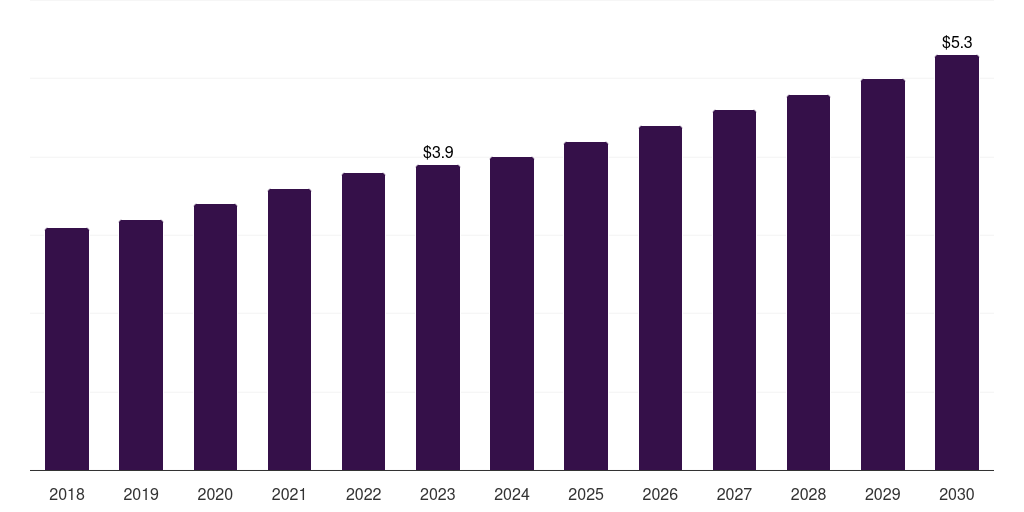 Kuwait protein labeling market, 2018-2030 (US$M)