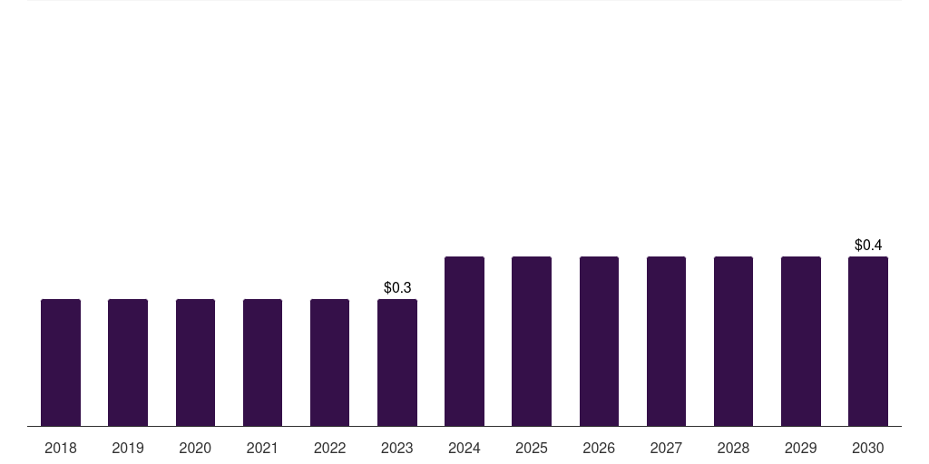 Kuwait pulmonary stents market, 2018-2030 (US$M)