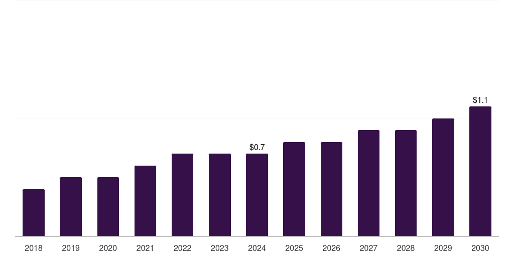 Kuwait pyrogen testing market, 2018-2030 (US$M)
