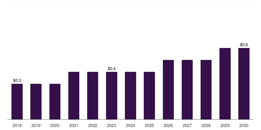 Kuwait rabbit based custom antibody market, 2018-2030 (US$M)