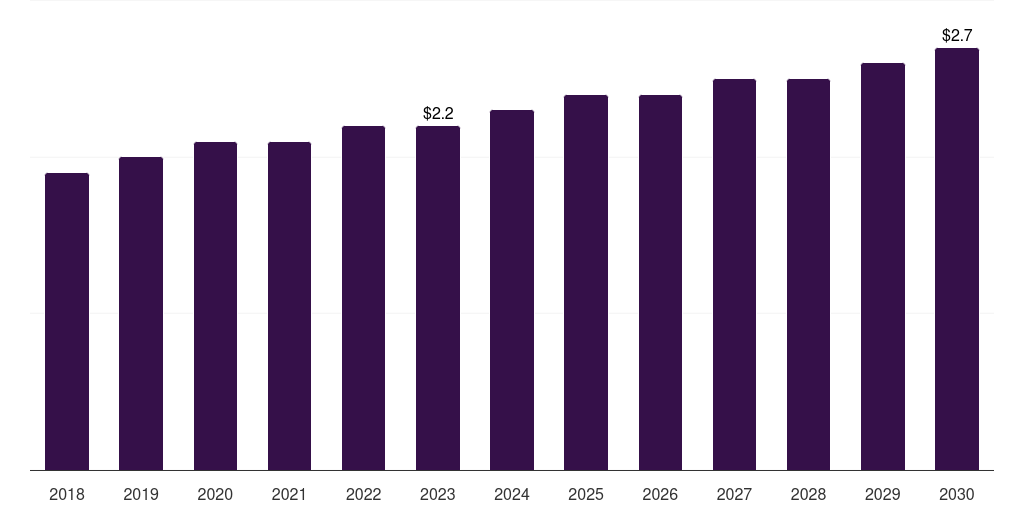Kuwait radiofrequency skin rejuvenation devices market, 2018-2030 (US$M)