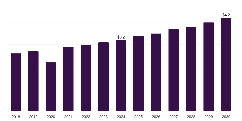 Kuwait resectoscope devices market, 2018-2030 (US$M)