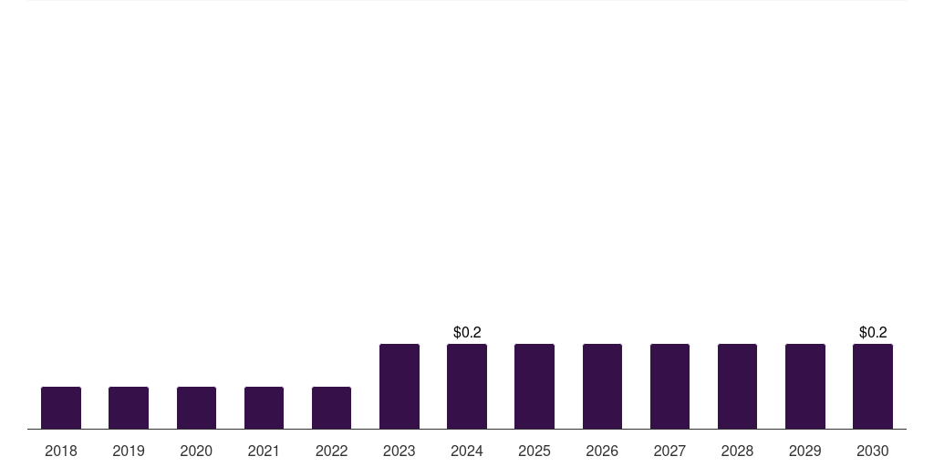 Kuwait retinal implants market, 2018-2030 (US$M)