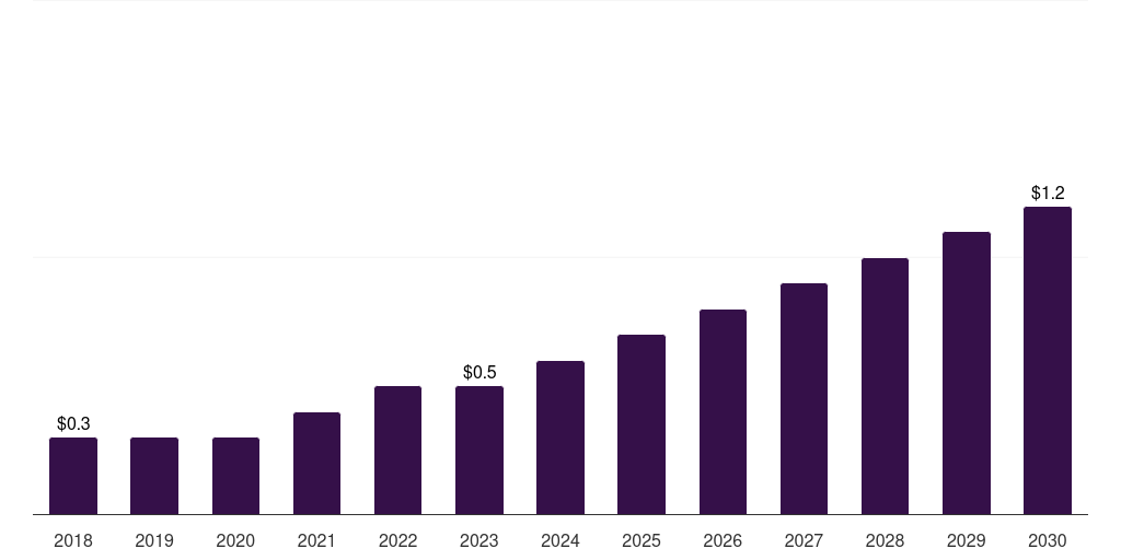 Kuwait rna polymerases market, 2018-2030 (US$M)