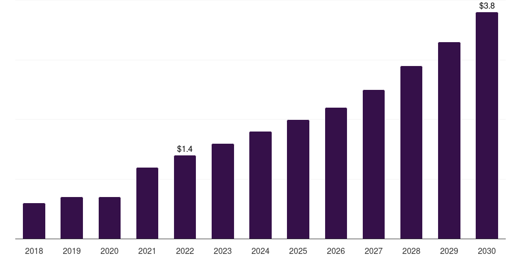 Kuwait single-use pump market, 2018-2030 (US$M)