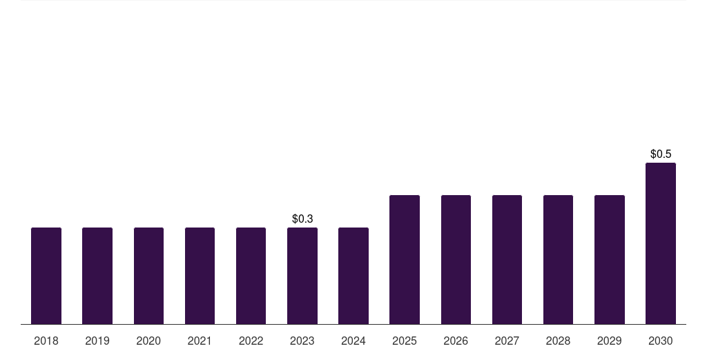 Kuwait spatial genomics & transcriptomics market, 2018-2030 (US$M)