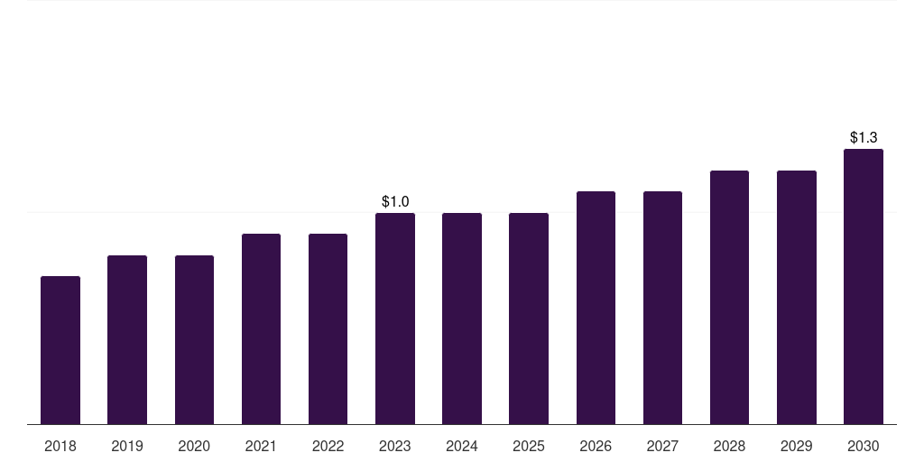 Kuwait spatial omics market, 2018-2030 (US$M)