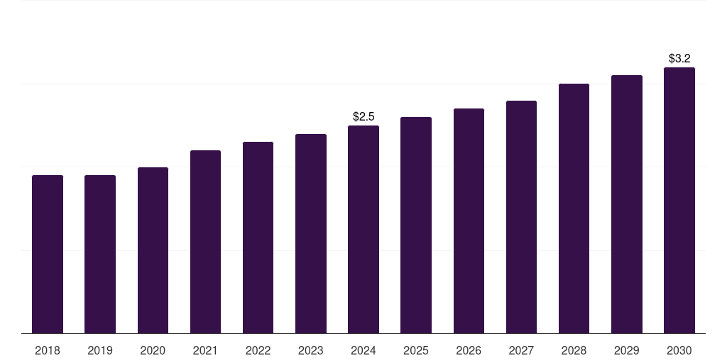 Kuwait std self-testing market, 2018-2030 (US$M)