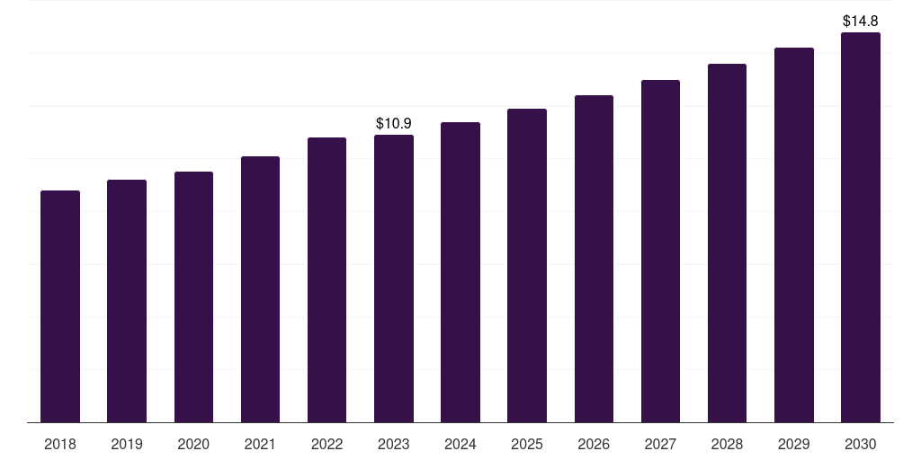 Kuwait steerable needles market, 2018-2030 (US$M)