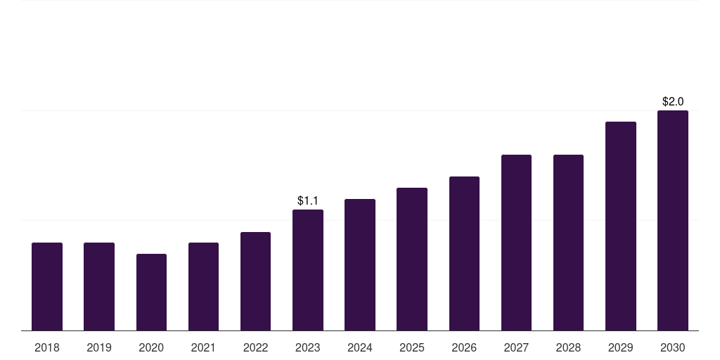 Kuwait thyroid ablation devices market, 2018-2030 (US$M)