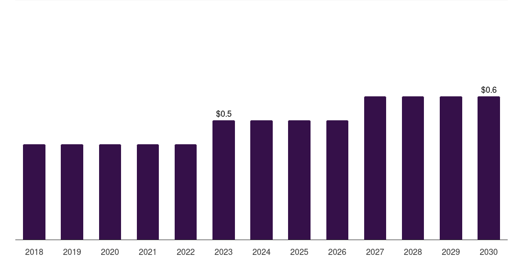Kuwait upper limb prosthetics market, 2018-2030 (US$M)