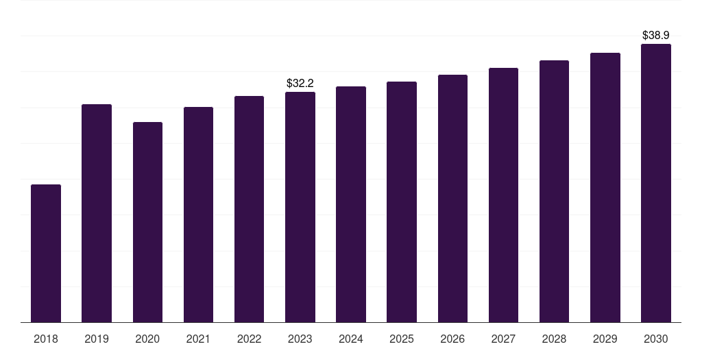 Kuwait vascular imaging market, 2018-2030 (US$M)