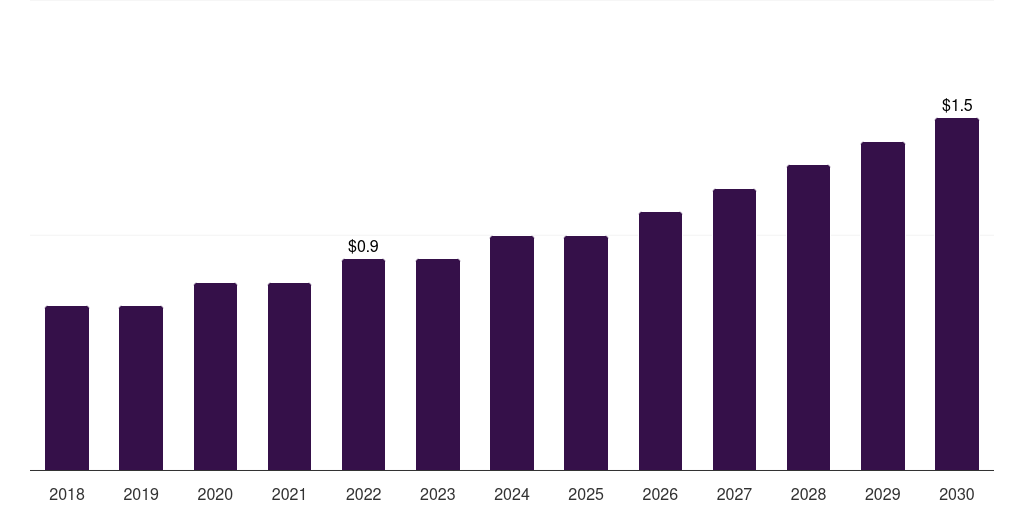 Kuwait veterinary equipment and disposables market, 2018-2030 (US$M)