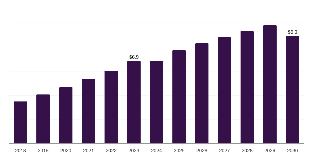 Kuwait veterinary eye care market, 2018-2030 (US$M)