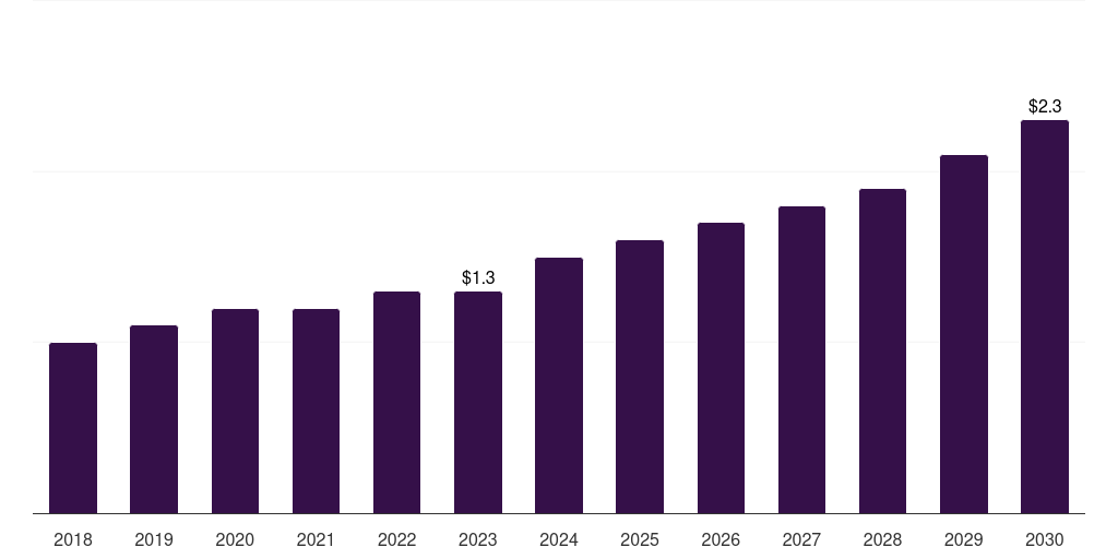 Kuwait veterinary glucometers market, 2018-2030 (US$M)
