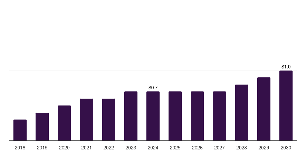Kuwait veterinary oncology diagnostics market, 2018-2030 (US$M)