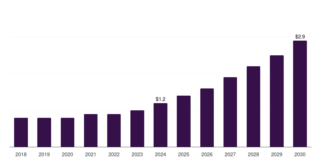Kuwait veterinary stereotactic radiosurgery system market, 2018-2030 (US$M)