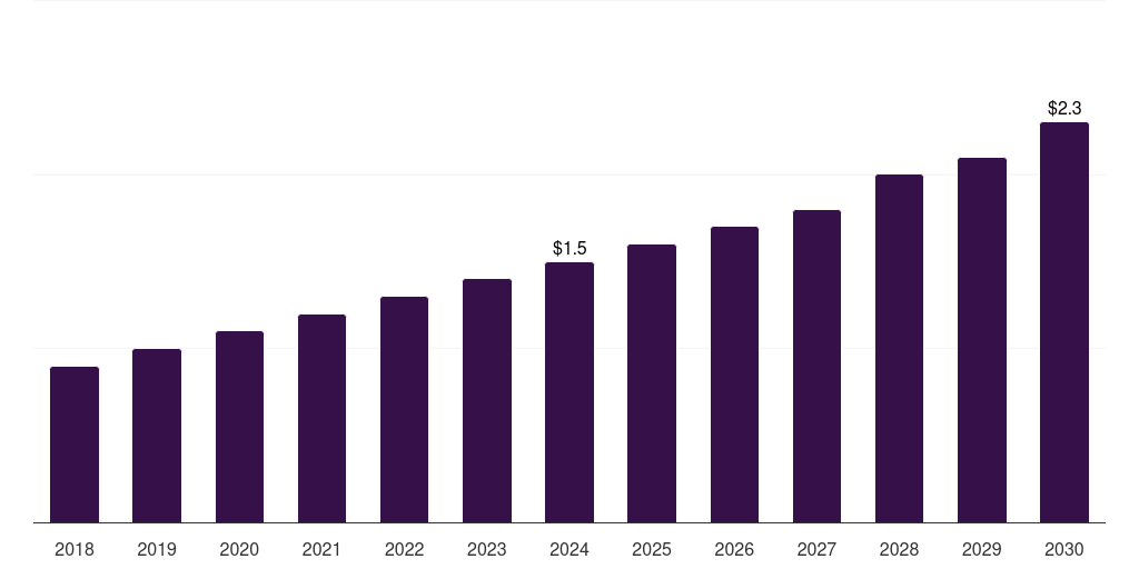 Kuwait viral inactivation market, 2018-2030 (US$M)