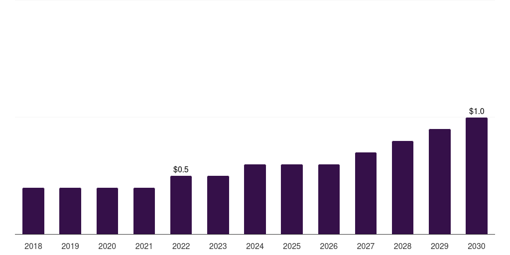 Kuwait whole exome sequencing market, 2018-2030 (US$M)