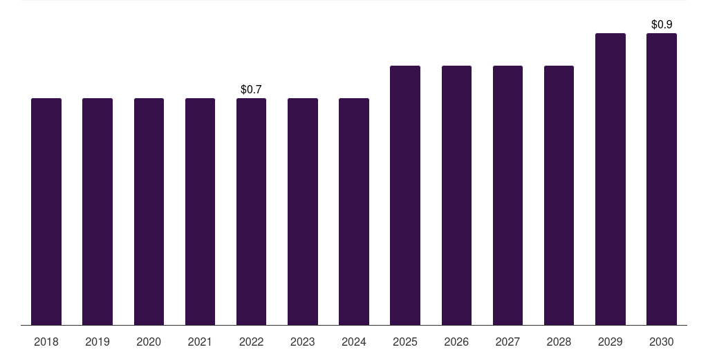 Latin America 2-ethyl-3,4-ethylenedioxythiophene market, 2018-2030 (US$M)
