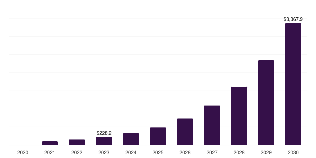 Latin America 5g internet of things (iot) market, 2020-2030 (US$M)