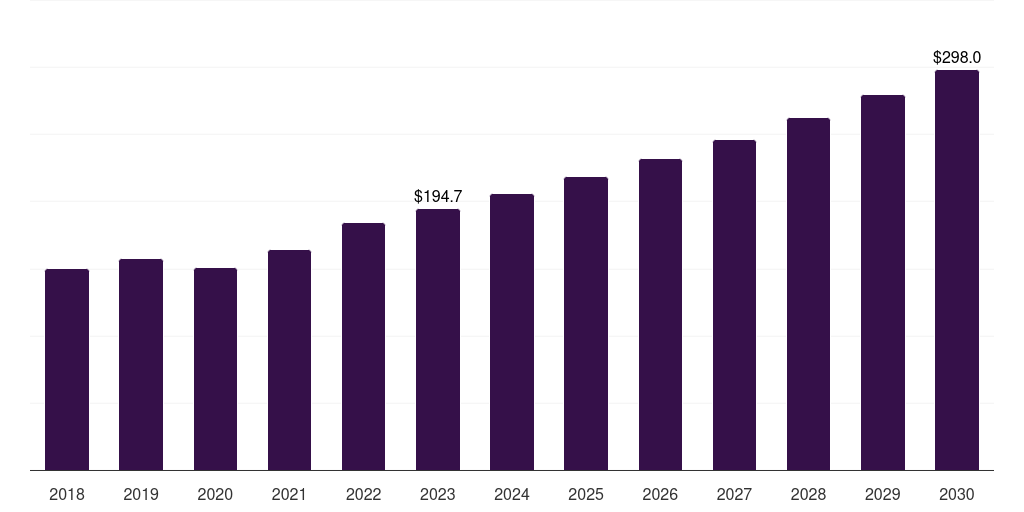Latin America acute lymphocytic leukemia therapeutics market, 2018-2030 (US$M)