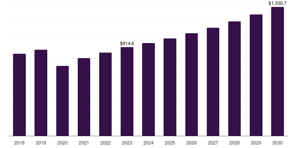 Latin America adult day care market, 2018-2030 (US$M)