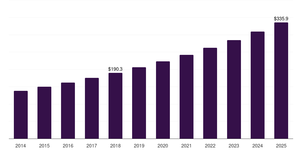 Latin America adult vitamin gummies market, 2014-2025 (US$M)