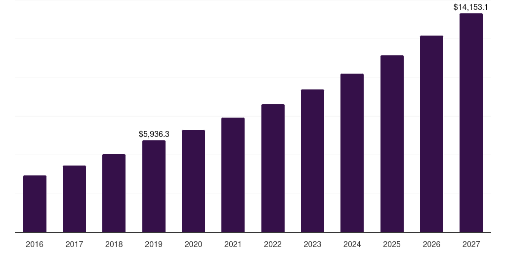 Latin America advanced battery market, 2016-2027 (US$M)