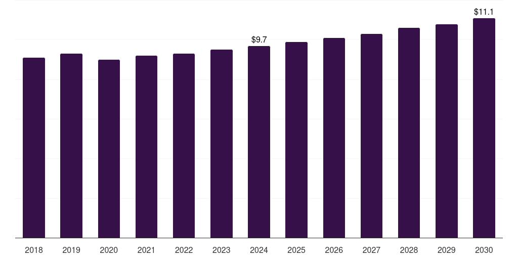 Latin America aerospace adhesives & sealants market, 2018-2030 (US$M)