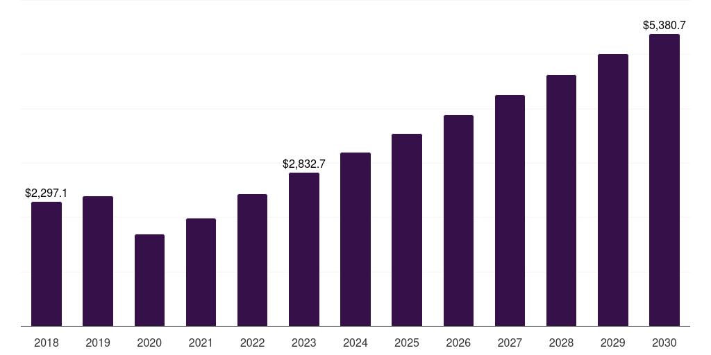 Latin America aircraft engine market, 2018-2030 (US$M)