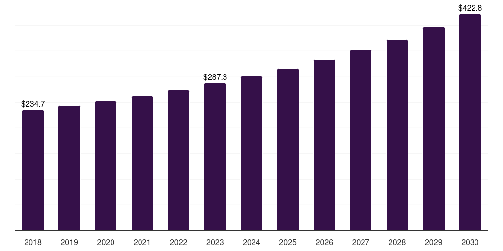 Latin America aircraft sensors market, 2018-2030 (US$M)