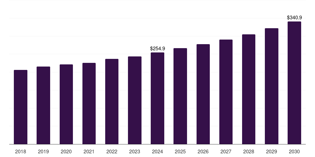 Latin America all-terrain vehicle market, 2018-2030 (US$M)