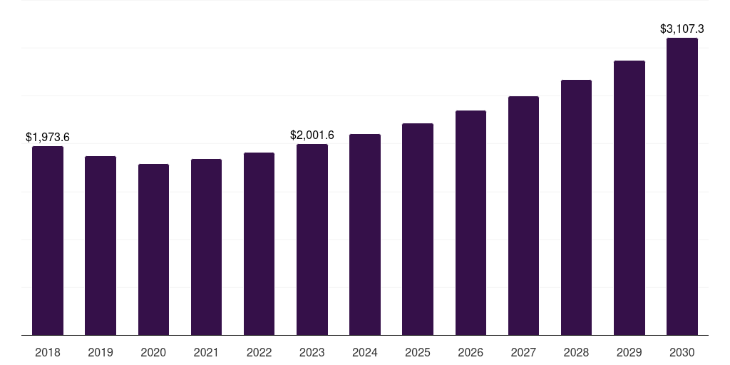 Latin America all-wheel drive market, 2018-2030 (US$M)