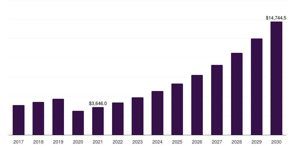 Latin America alternative accommodation market, 2017-2030 (US$M)