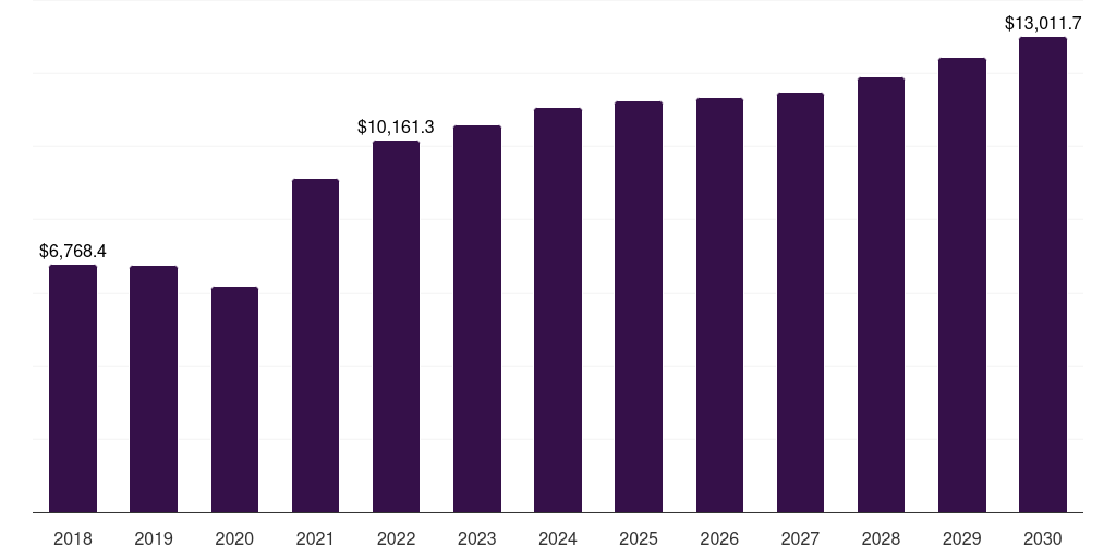 Latin America aluminum production market, 2018-2030 (US$M)