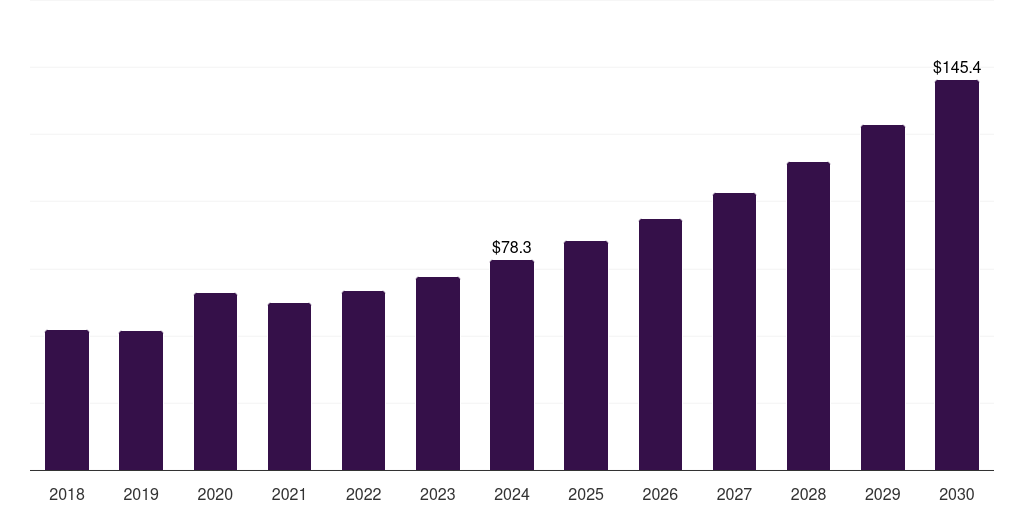 Latin America ambulatory blood pressure monitoring devices market, 2018-2030 (US$M)
