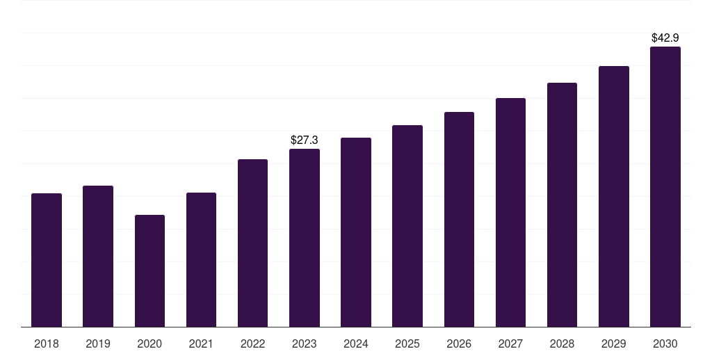 Latin America amniocentesis needle market, 2018-2030 (US$M)