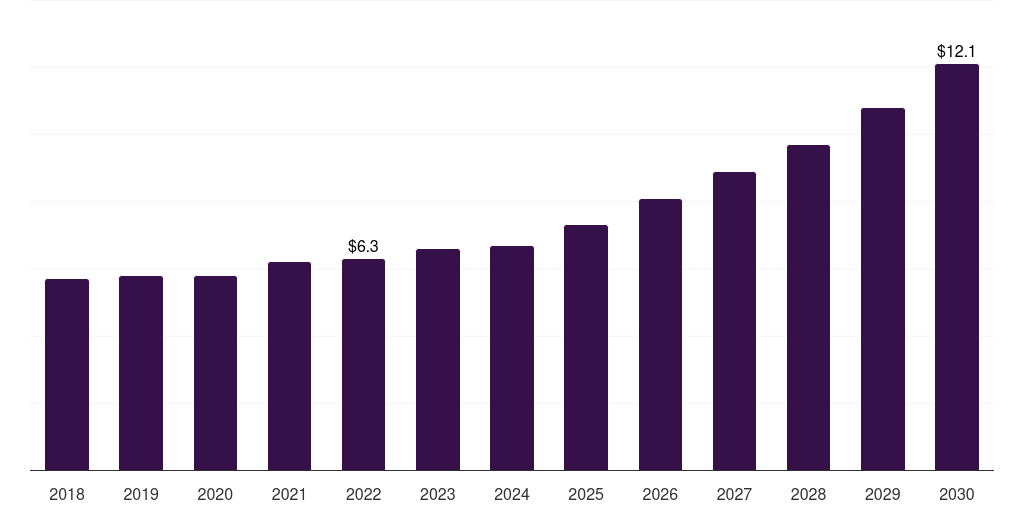 Latin America anterior uveitis treatment market, 2018-2030 (US$M)