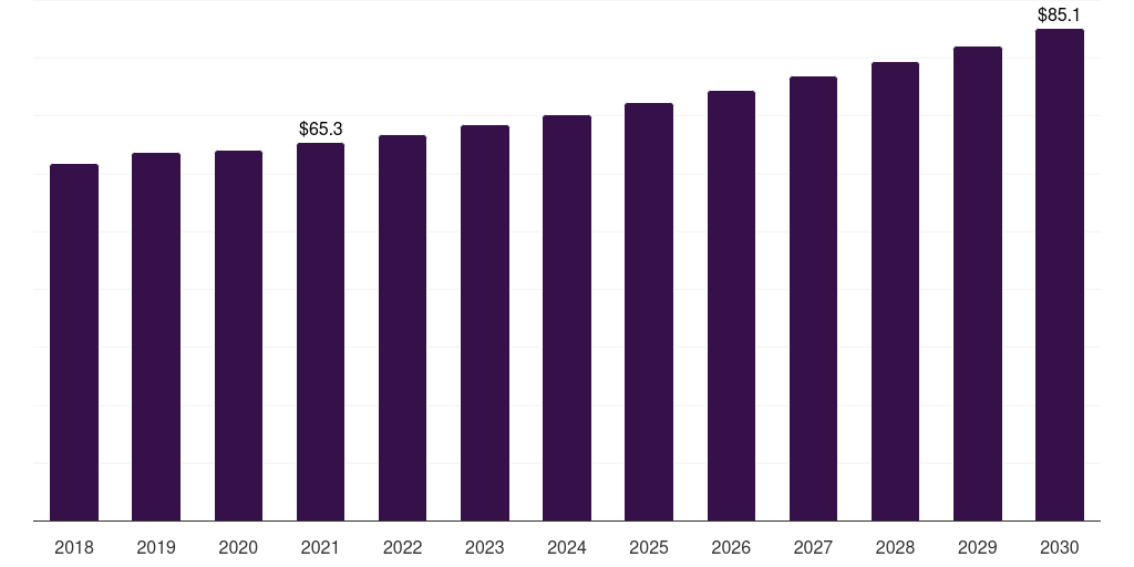 Latin America anti-fatigue mats market, 2018-2030 (US$M)