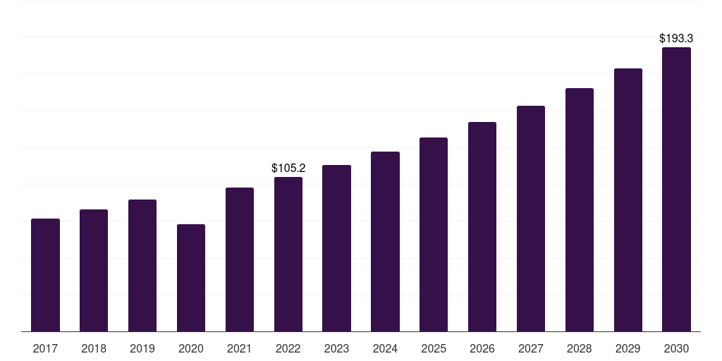 Latin America anti-snoring devices and snoring surgery market, 2017-2030 (US$M)
