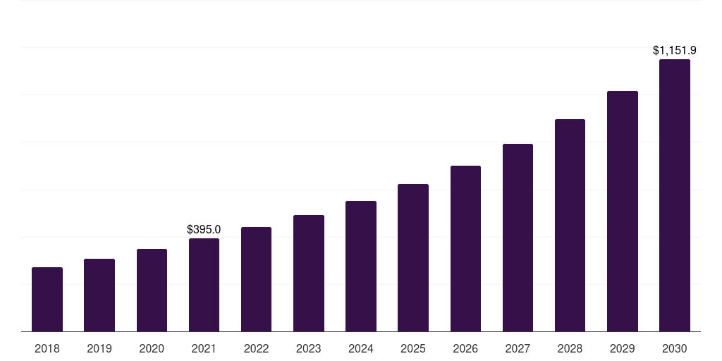 Latin America antibodies contract manufacturing market, 2018-2030 (US$M)