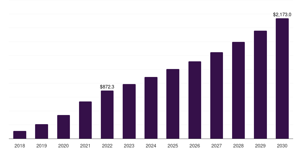 Latin America antibody drug conjugates contract manufacturing market, 2018-2030 (US$M)