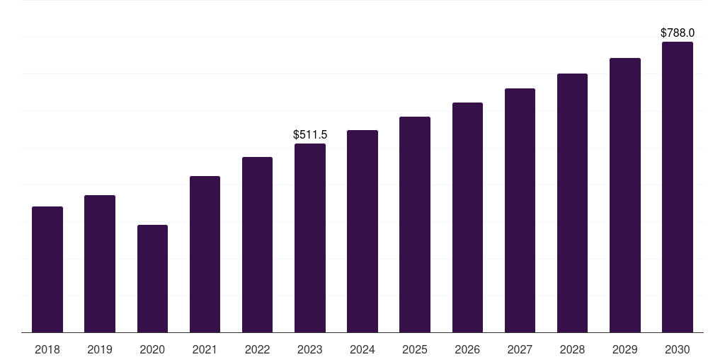 Latin America assisted reproductive technology market, 2018-2030 (US$M)